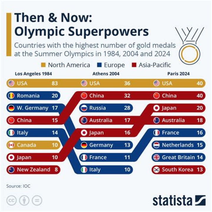 Which country has won the least Olympic medals?
