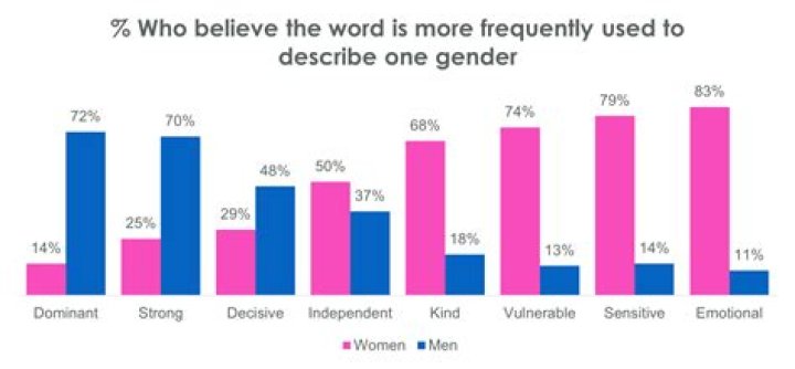Which gender has the most psychopaths?