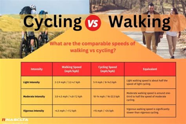 Which is best cycling or walking?