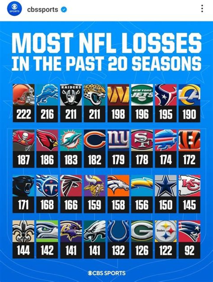 Which NFL team has the most consecutive 10 lost seasons?