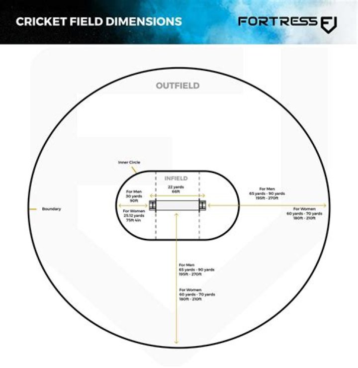 Which outfield position is hardest?