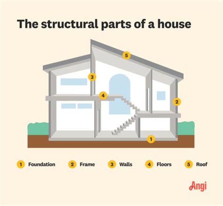 Which side of the house is the coldest?