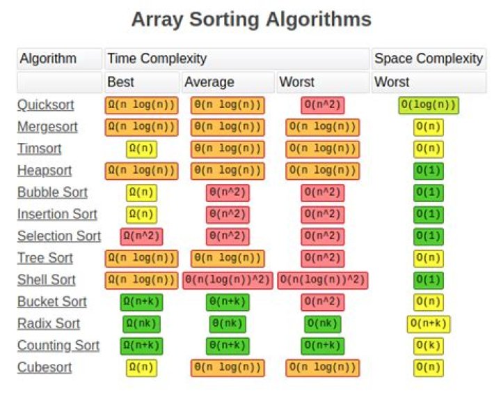 Which sorting algorithm is best for sorted array?