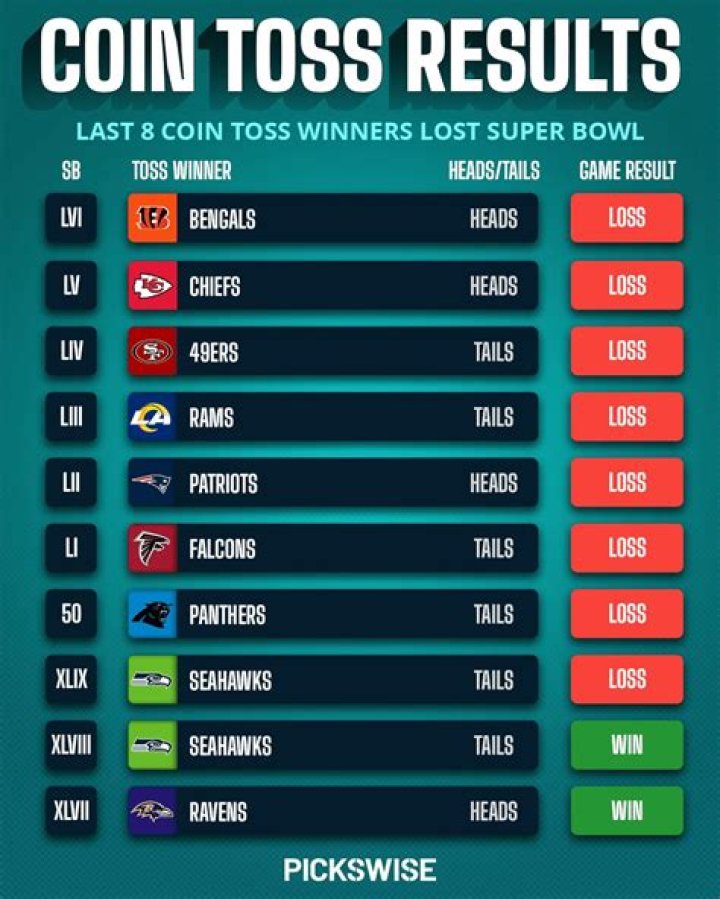 Which team calls the coin toss in football?