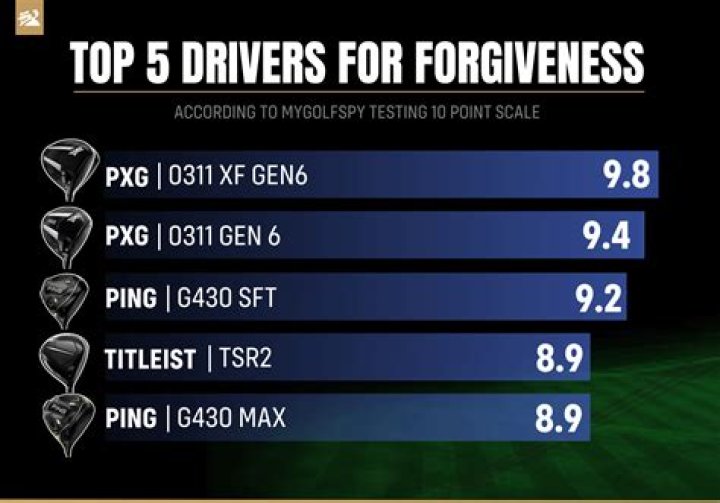 Which TSi driver is most forgiving?