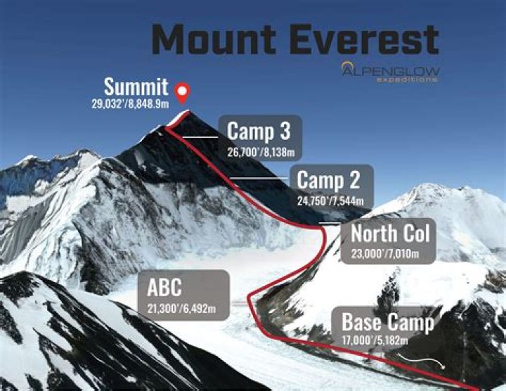 Who climbed Mount Everest 21 times?
