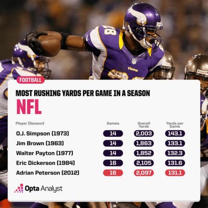 Who has 3528 rushing in game?