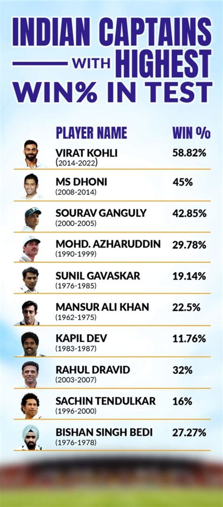 Who is India's most successful Test captain?