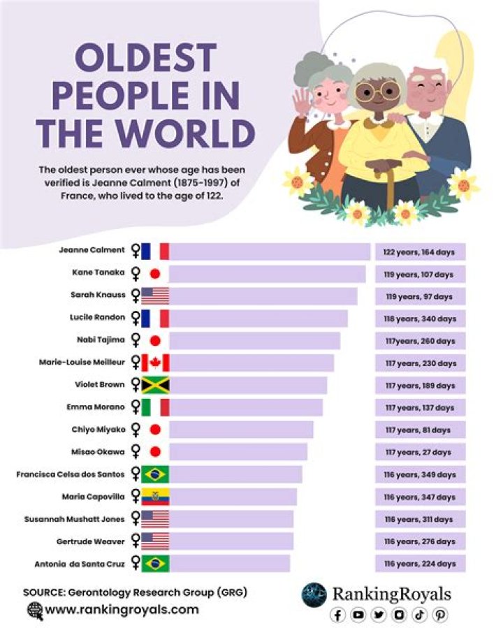 Who is oldest man in the world?