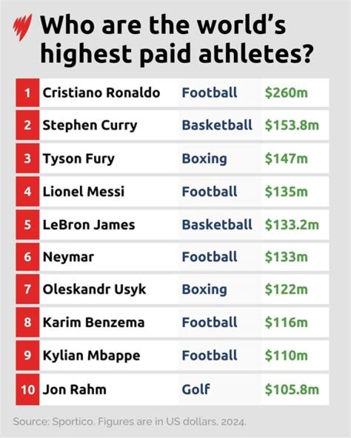 Who is the highest paid MLB player 2021?