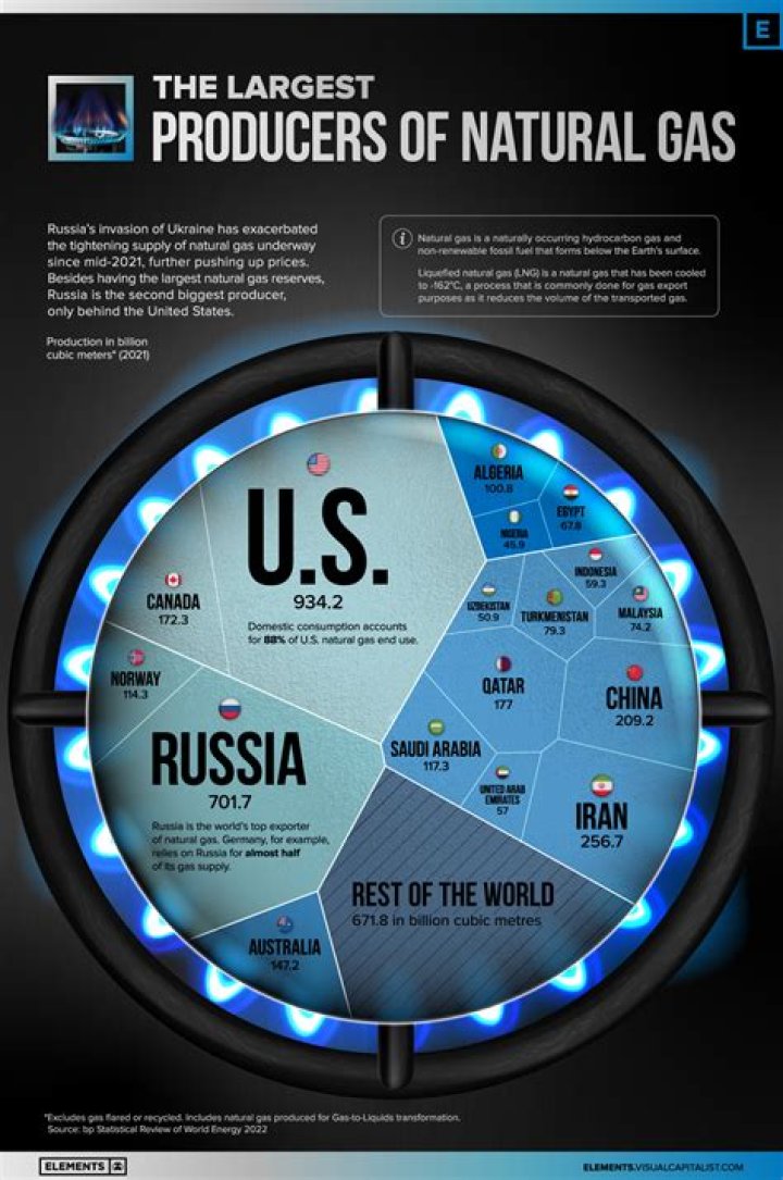 Who is the largest natural gas producer in the US?