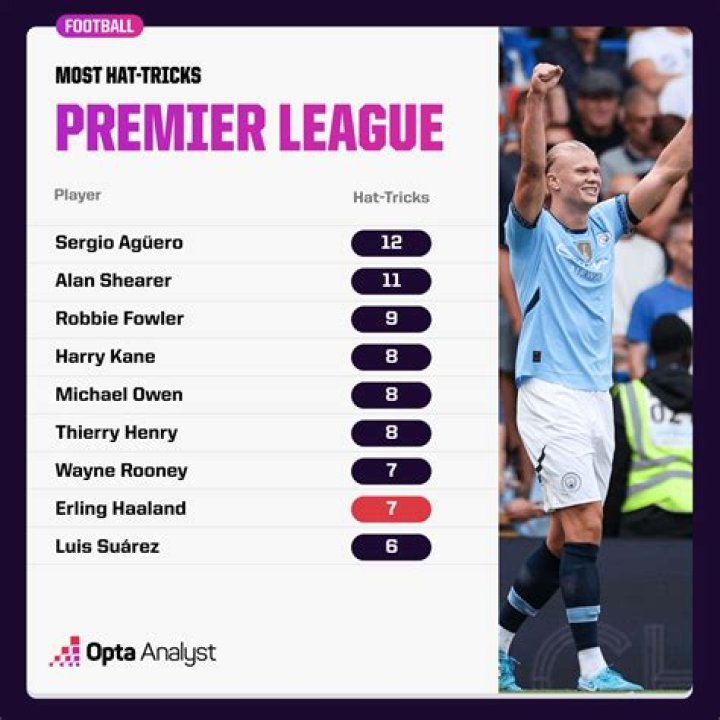 Who scored most Premier League hat tricks?