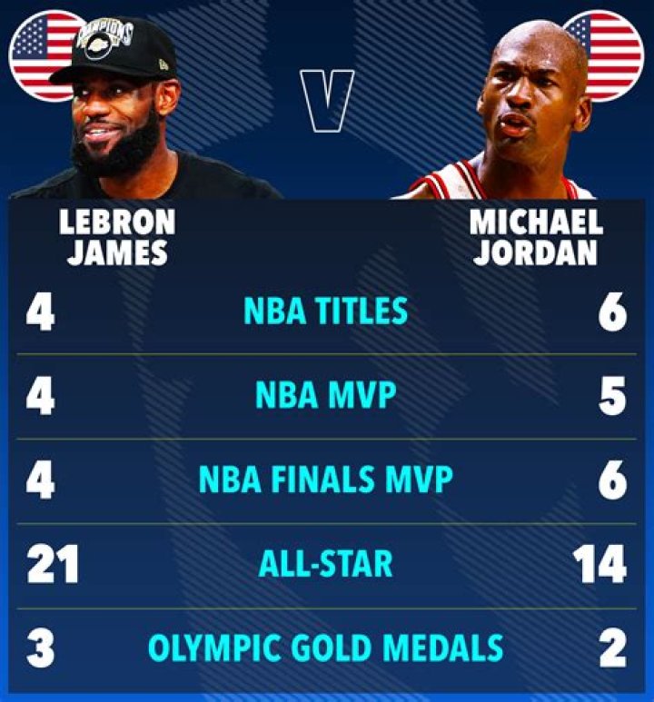 Who would win in a 1 on 1 LeBron or Jordan?