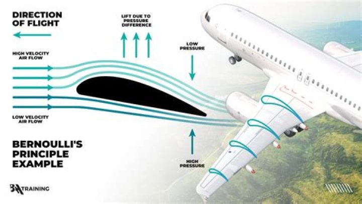 Why are airplane wings smooth?