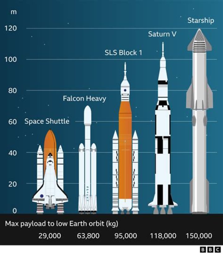 Why are rockets pointed at the top?