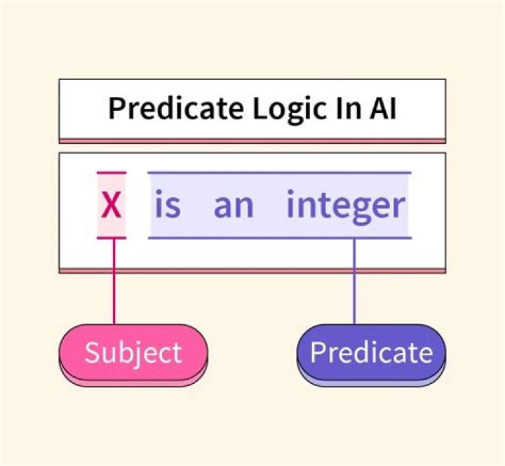 Why do we use predicate logic?