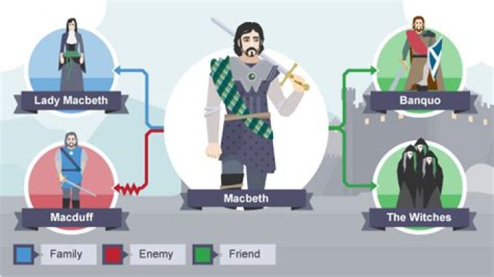 Why does Macbeth and Lady Macbeth's relationship change?