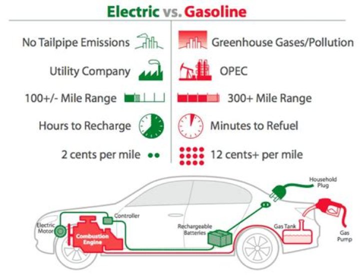 Why gas cars are better than electric?