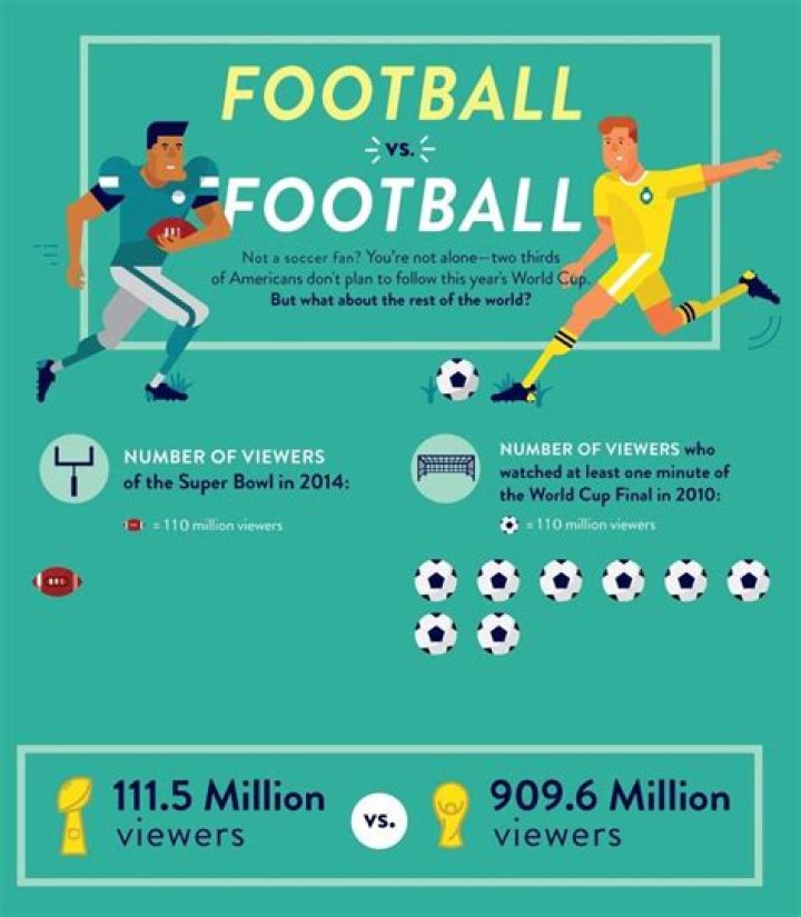Why is football the number 1 sport in America?