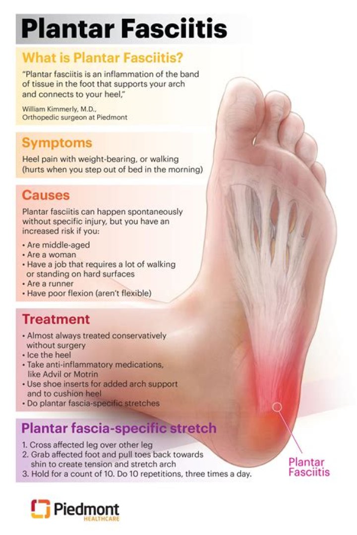 Why is plantar fasciitis worse after rest?