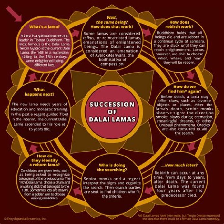 Why is the Dalai Lama loved?