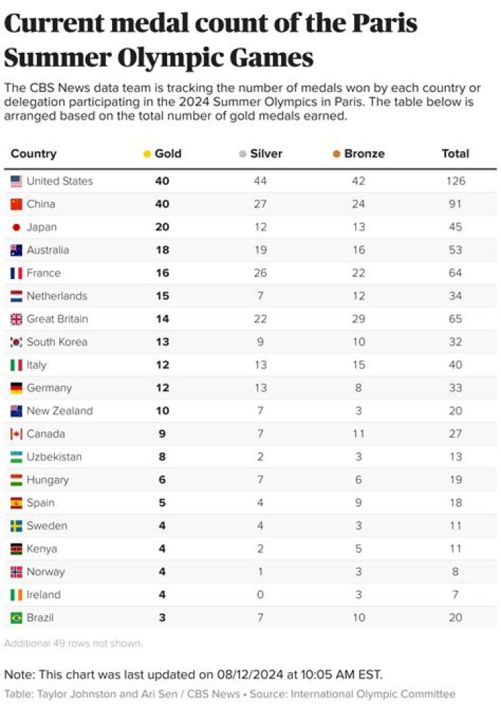Why is this the 32nd Olympics?